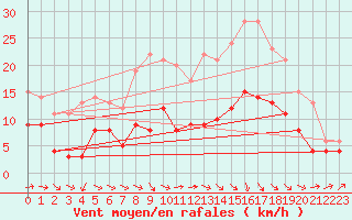 Courbe de la force du vent pour Eisenach