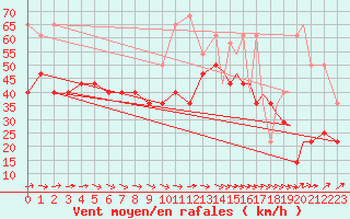 Courbe de la force du vent pour Berlevag