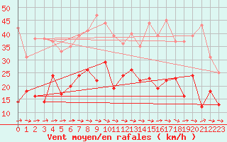 Courbe de la force du vent pour Carcassonne (11)