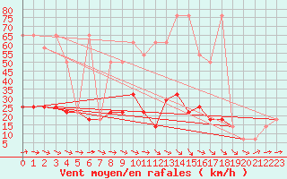 Courbe de la force du vent pour Wien / City