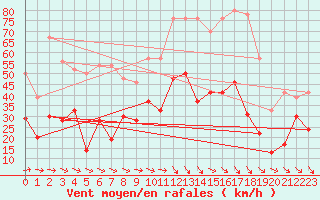 Courbe de la force du vent pour Bziers Cap d
