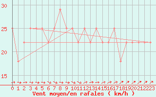 Courbe de la force du vent pour Dragsf Jard Vano