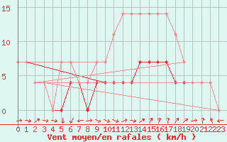 Courbe de la force du vent pour Urziceni