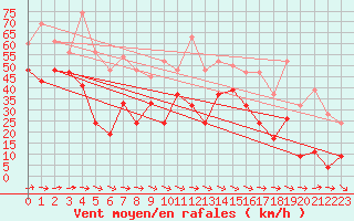 Courbe de la force du vent pour Dundrennan