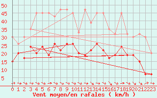 Courbe de la force du vent pour Grand Saint Bernard (Sw)
