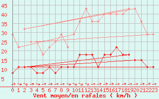 Courbe de la force du vent pour Valognes (50)