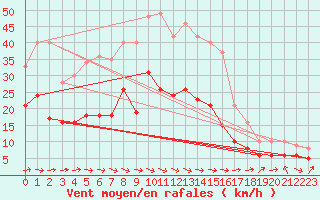 Courbe de la force du vent pour Warburg