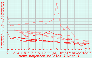 Courbe de la force du vent pour Weissenburg