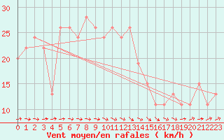 Courbe de la force du vent pour Santander (Esp)