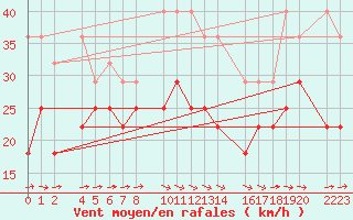 Courbe de la force du vent pour Bujarraloz