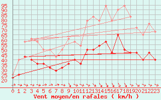 Courbe de la force du vent pour Bujarraloz