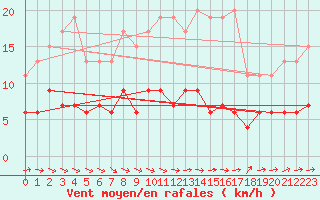 Courbe de la force du vent pour Herstmonceux (UK)