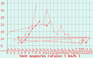 Courbe de la force du vent pour Illesheim