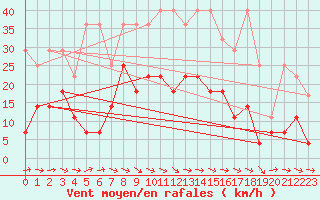 Courbe de la force du vent pour Weiden