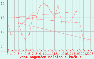 Courbe de la force du vent pour Dunkeswell Aerodrome