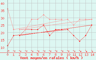 Courbe de la force du vent pour Vlakte Van Raan