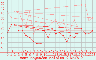 Courbe de la force du vent pour Grand Saint Bernard (Sw)