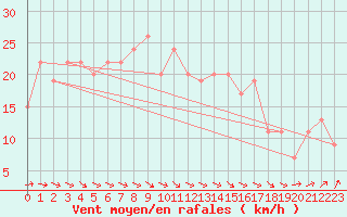 Courbe de la force du vent pour Rhyl