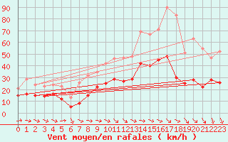 Courbe de la force du vent pour Hyres (83)