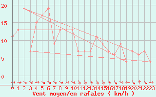 Courbe de la force du vent pour Soria (Esp)