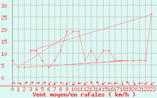 Courbe de la force du vent pour Guriat