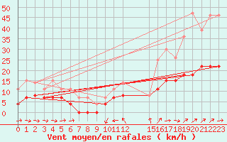 Courbe de la force du vent pour Angers-Beaucouz (49)