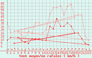 Courbe de la force du vent pour Plaffeien-Oberschrot