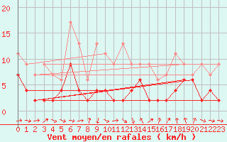 Courbe de la force du vent pour Luzern