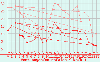 Courbe de la force du vent pour Laragne Montglin (05)