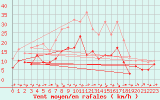 Courbe de la force du vent pour Runkel-Ennerich