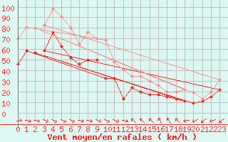 Courbe de la force du vent pour Cap Cpet (83)