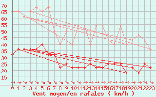 Courbe de la force du vent pour Wasserkuppe