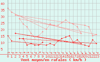 Courbe de la force du vent pour Schauenburg-Elgershausen