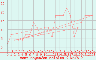 Courbe de la force du vent pour Viseu