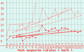 Courbe de la force du vent pour Agen (47)