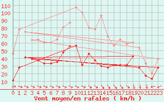 Courbe de la force du vent pour La Ciotat / Bec de l