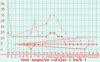 Courbe de la force du vent pour Deva
