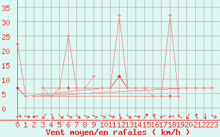 Courbe de la force du vent pour Hoydalsmo Ii