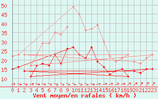 Courbe de la force du vent pour Gruenow