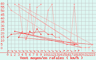 Courbe de la force du vent pour Reichenau / Rax