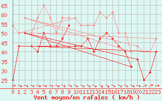 Courbe de la force du vent pour Stekenjokk