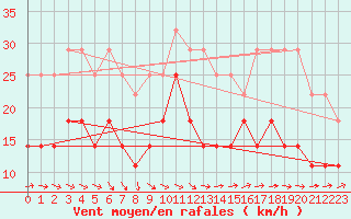 Courbe de la force du vent pour Cdiz