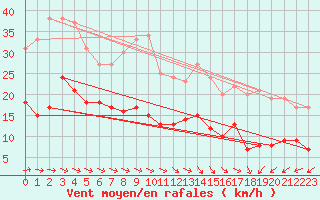 Courbe de la force du vent pour Klippeneck