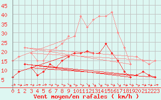 Courbe de la force du vent pour Nantes (44)