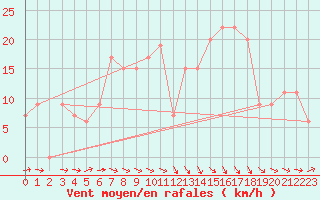 Courbe de la force du vent pour Bizerte