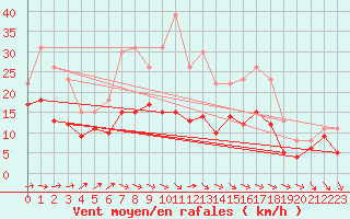 Courbe de la force du vent pour Oschatz