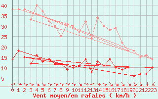 Courbe de la force du vent pour Bad Marienberg