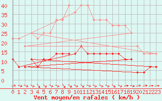 Courbe de la force du vent pour Tomtabacken