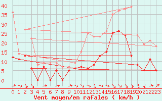 Courbe de la force du vent pour Mont-de-Marsan (40)