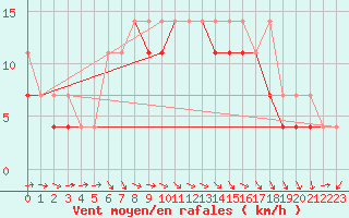 Courbe de la force du vent pour Pila